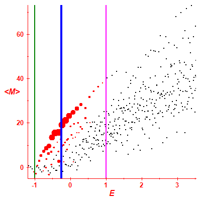 Peres lattice <M>